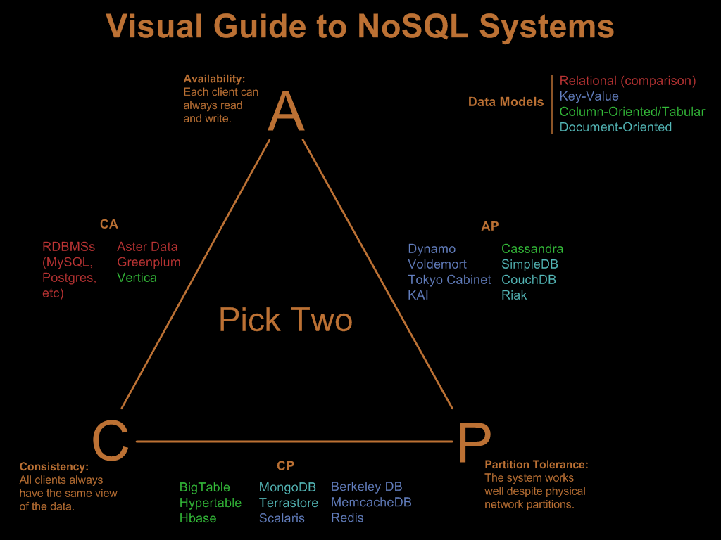 Database comparison